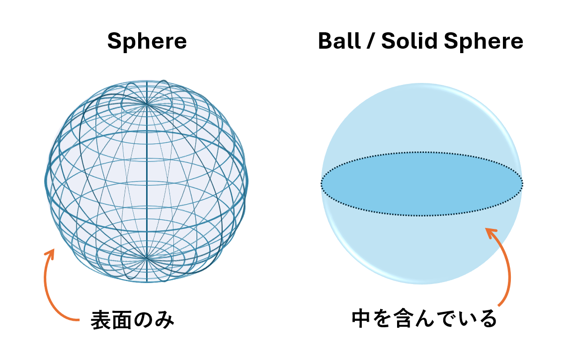 【イギリスの数学科大学生が解説!】球面・球体・見取り図・展開図などを英語で言うと? | 数学×英語で海外へ – math to the ...