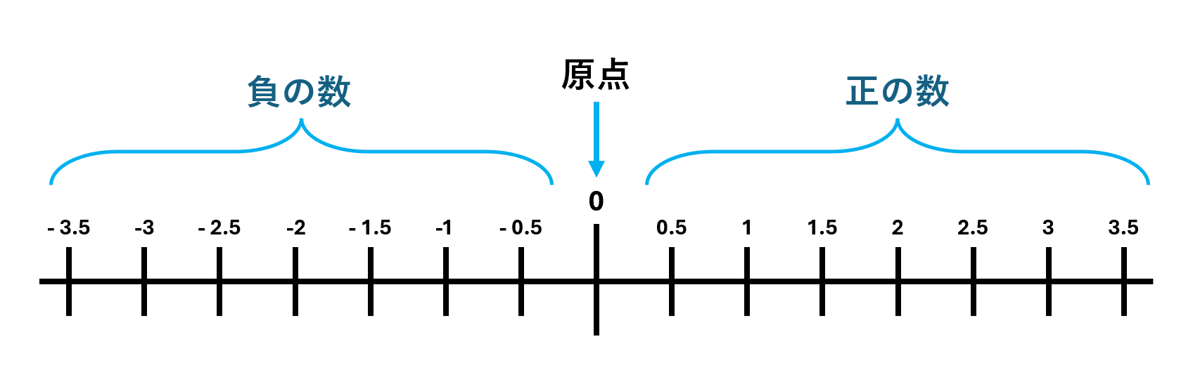 正の数・負の数・原点が明記された数直線