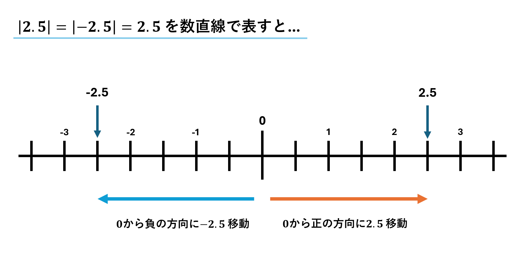 絶対値を数直線で表した例