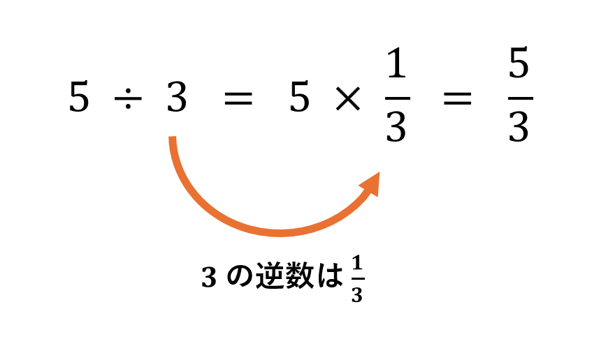 割り算が逆数のかけ算であることを表す例