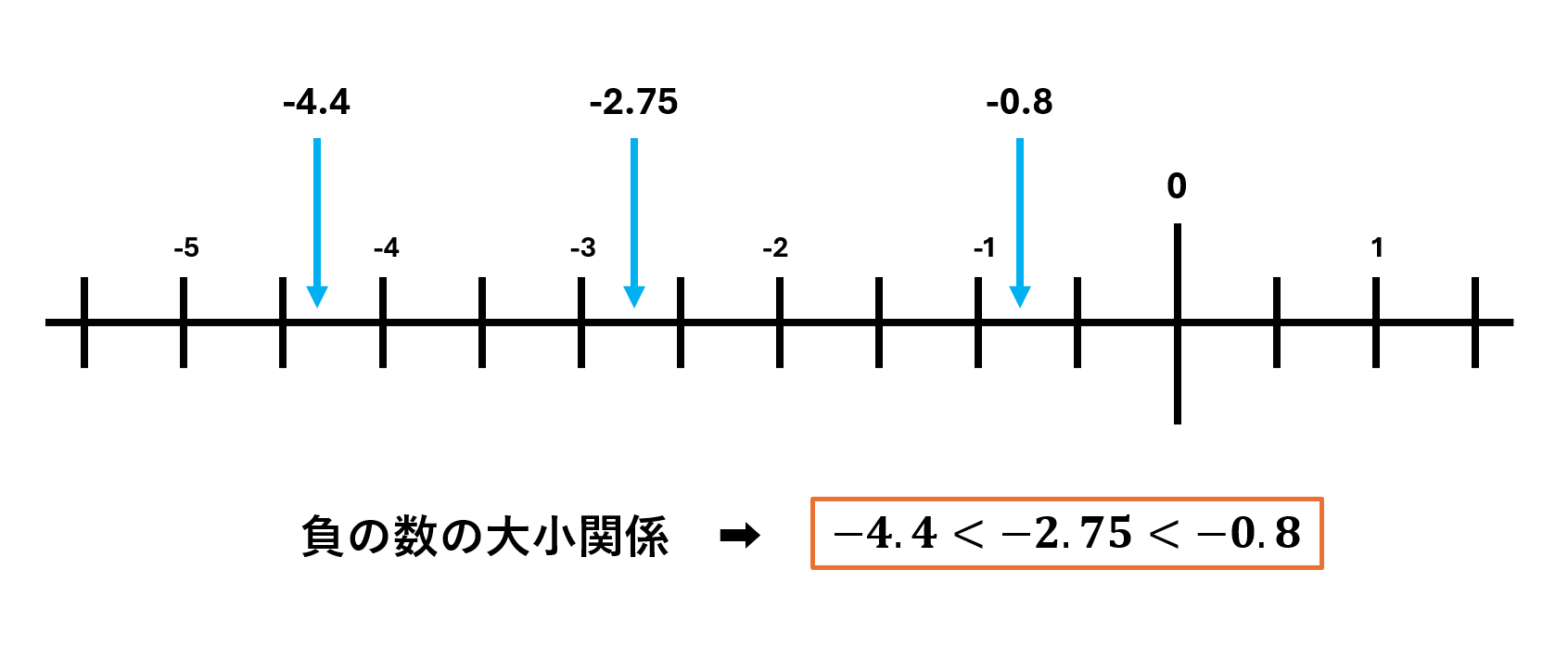 負の数の大小関係を表す数直線