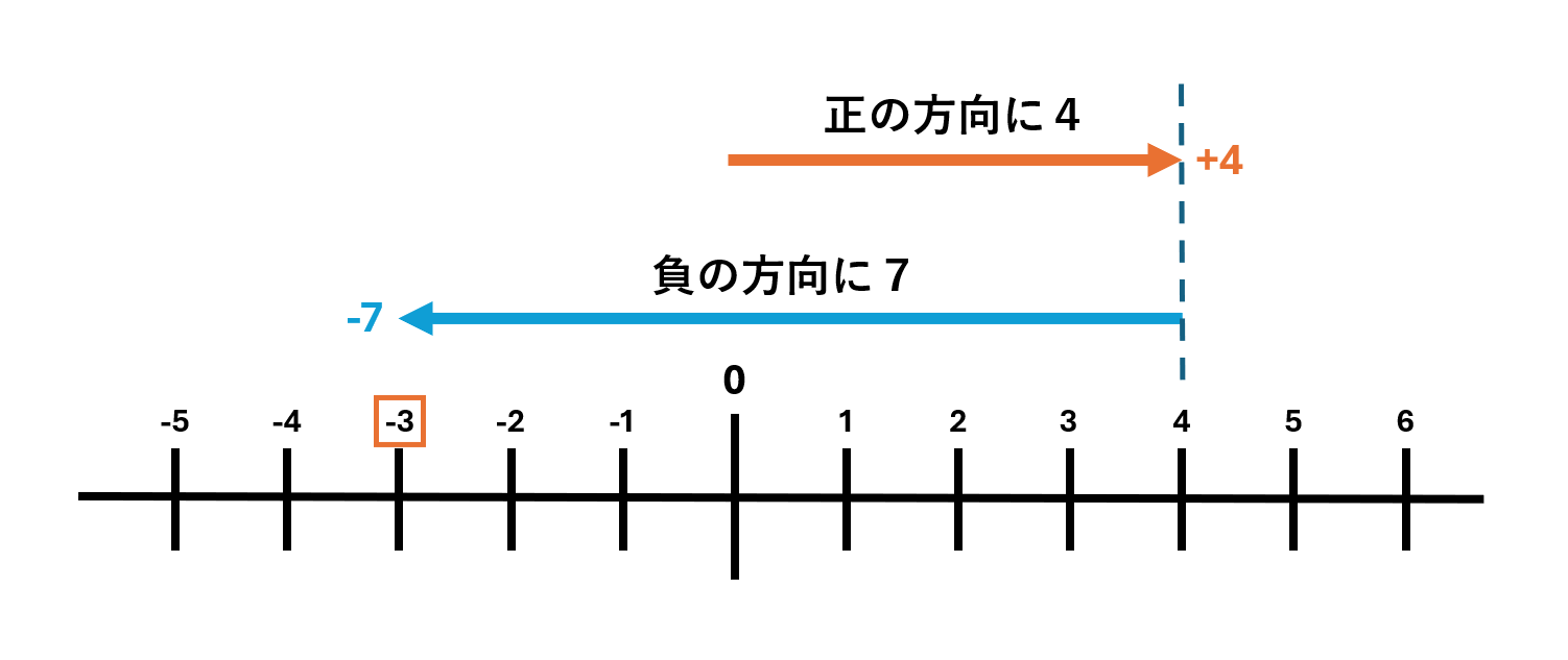 4-7 を表す数直線と矢印