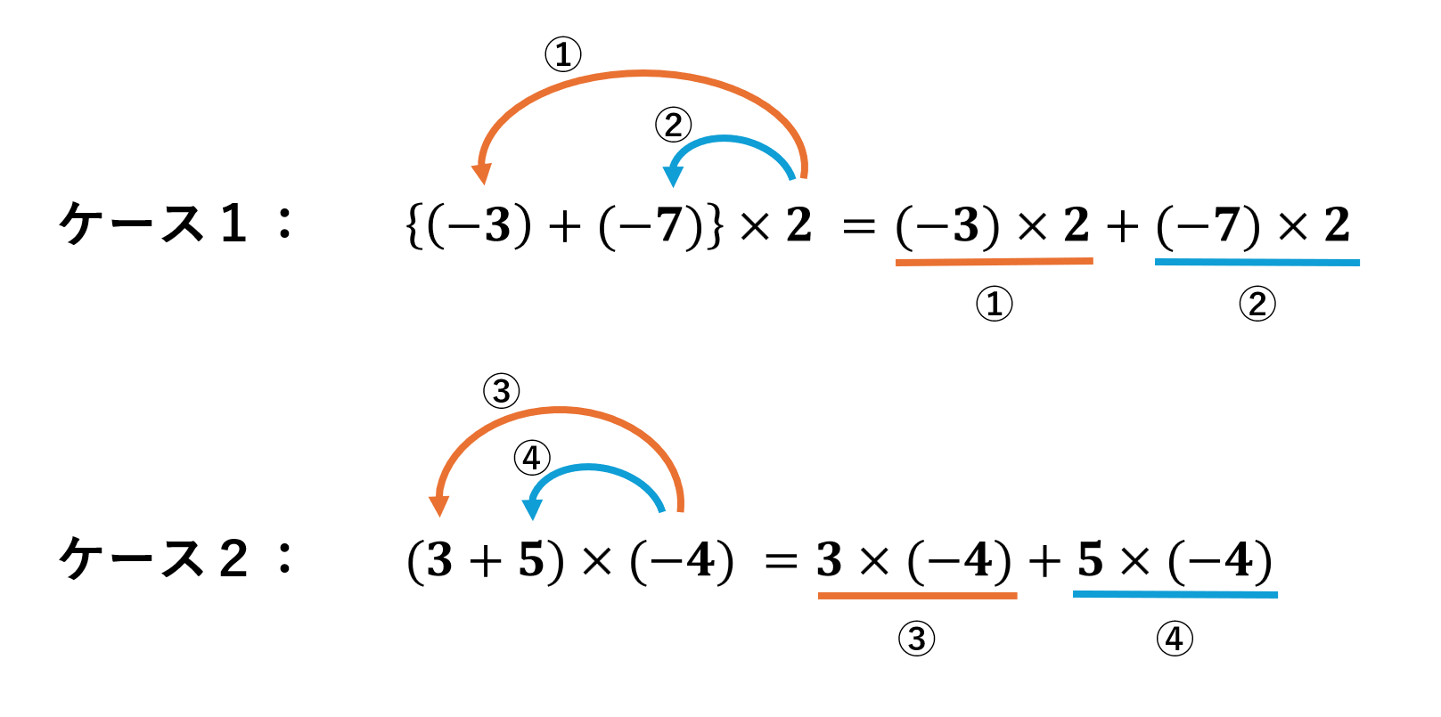 負の数を含む分配法則の二つのケースを表す図