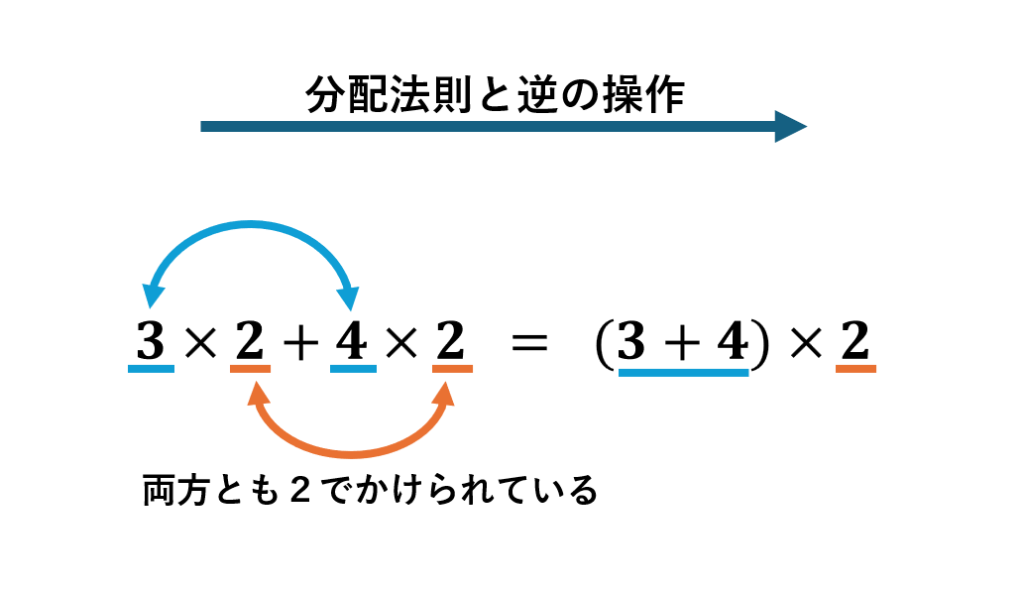 分配法則の逆の操作を表す図