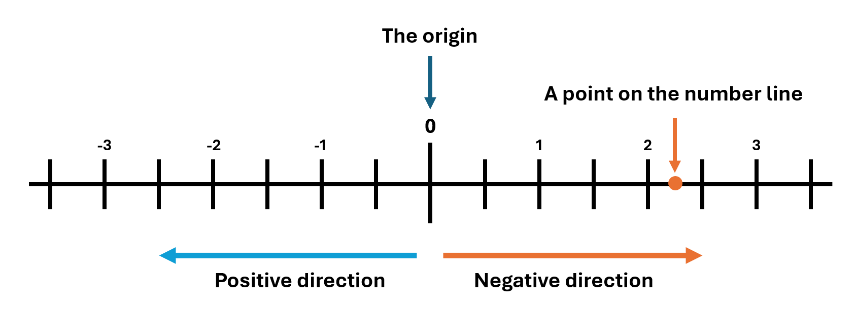 数直線に関連する単語や表現をまとめた図