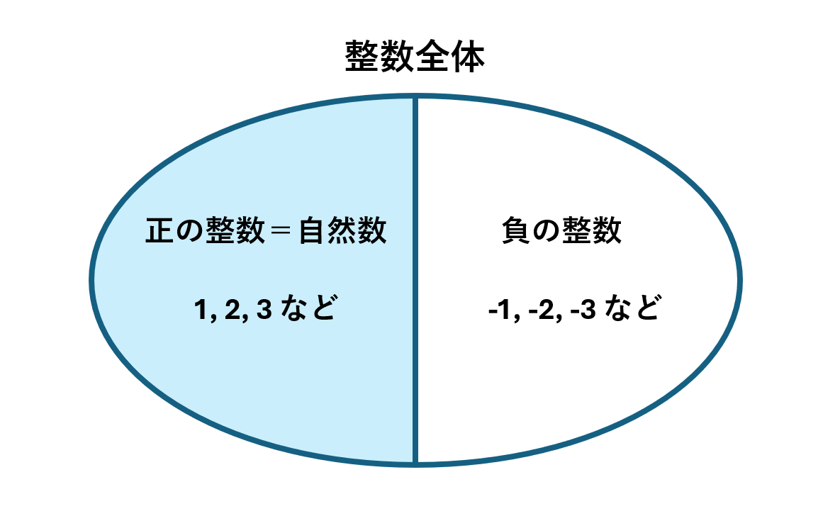 整数が自然数と負の数の二つに分かれたベン図