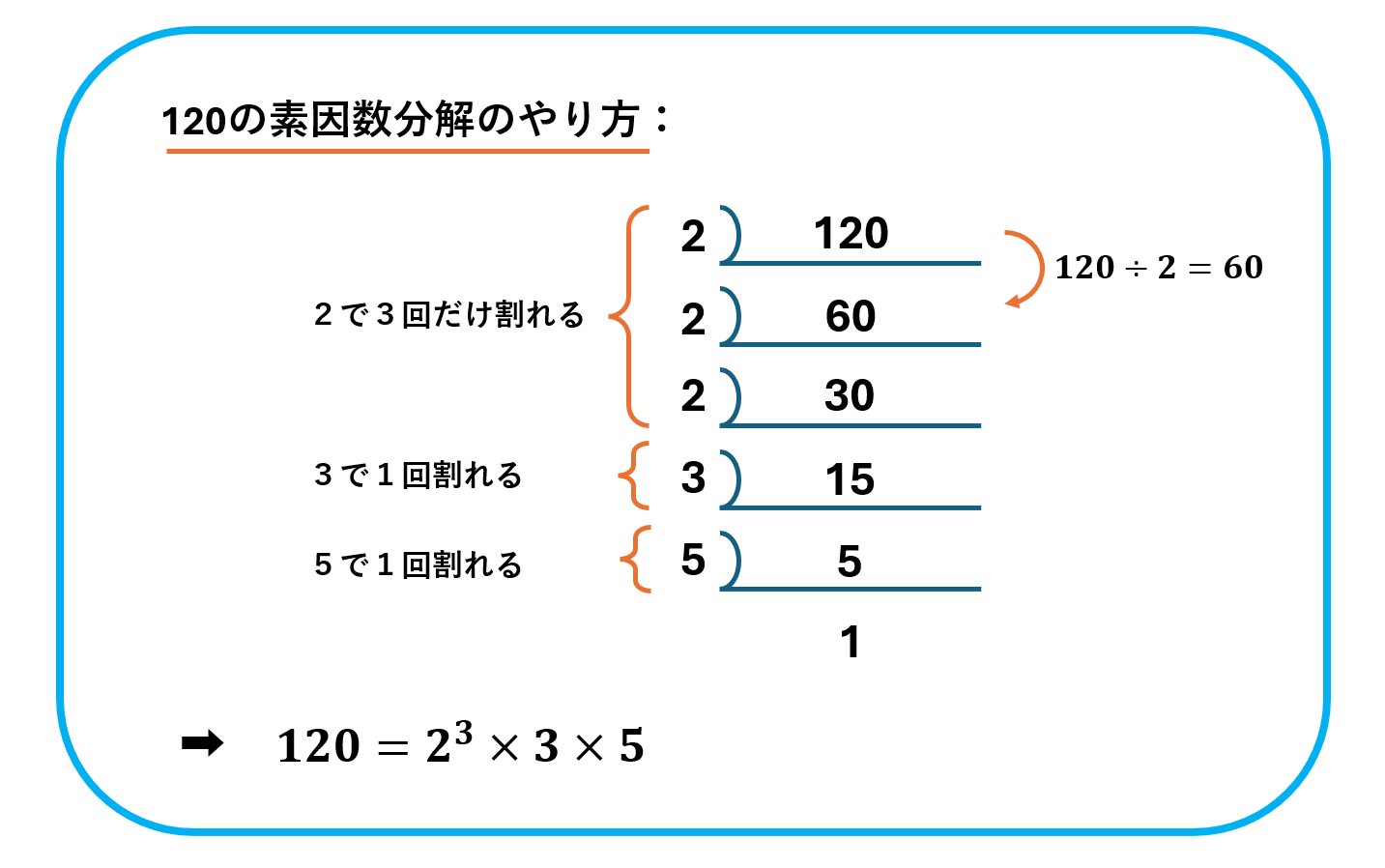 120の素因数分解の方法を説明した図