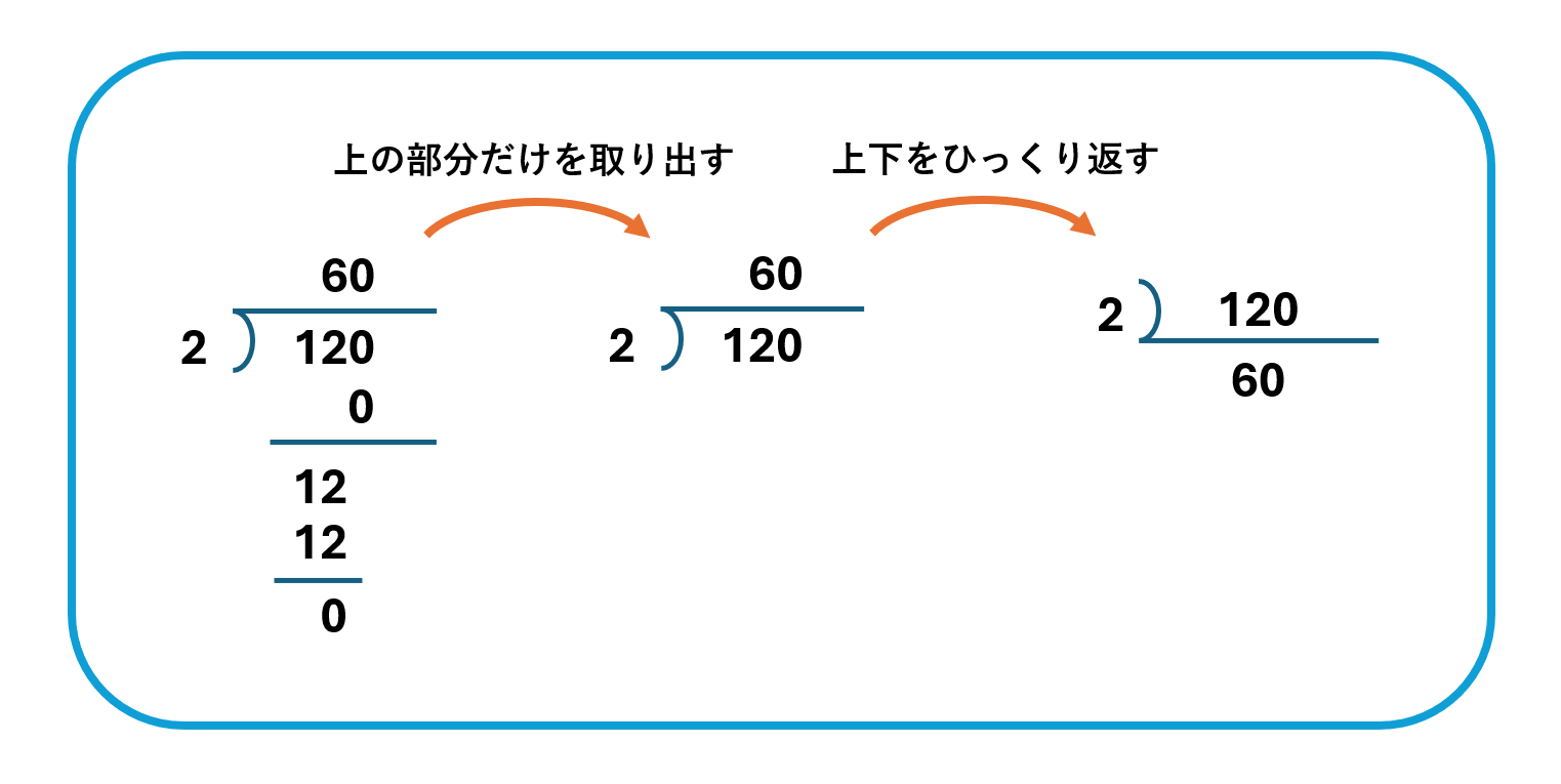 素因数分解で使われる標記の意味を表す図